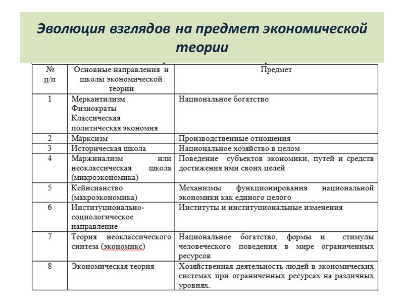Эволюция взглядов на предмет экономической теории